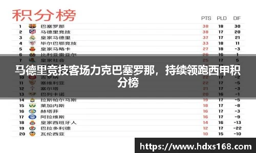 马德里竞技客场力克巴塞罗那，持续领跑西甲积分榜